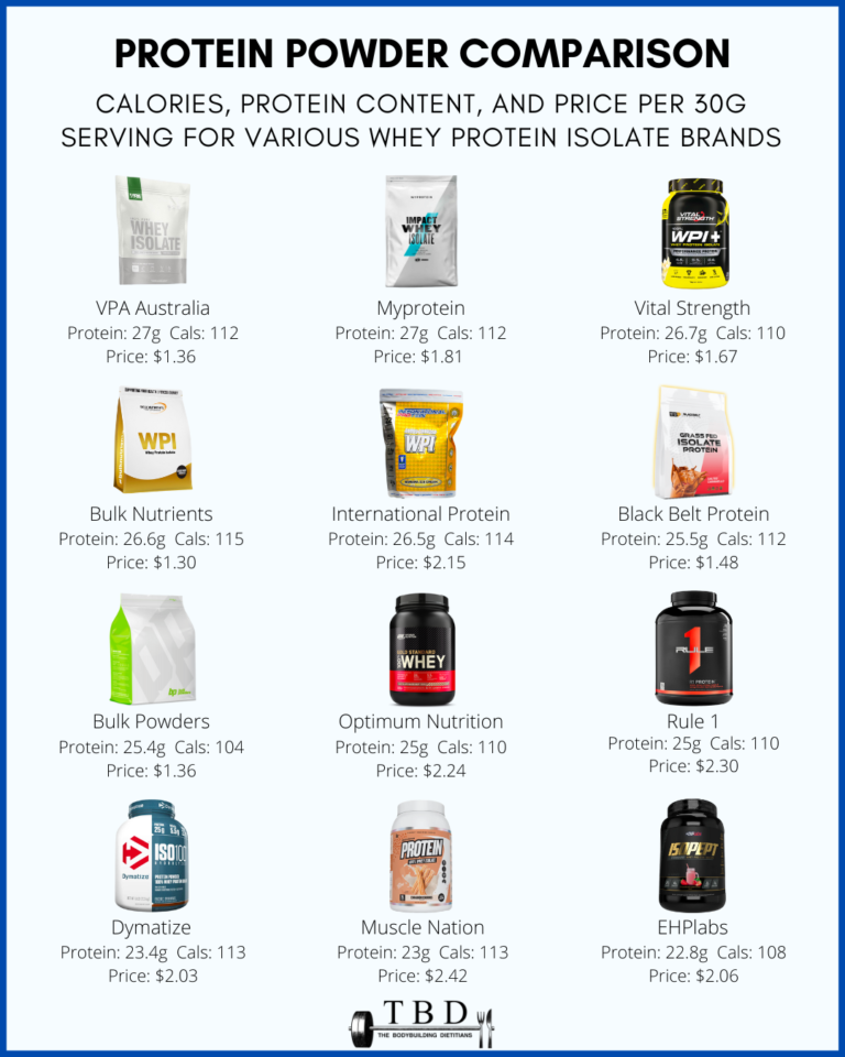Best Protein Powder Australia