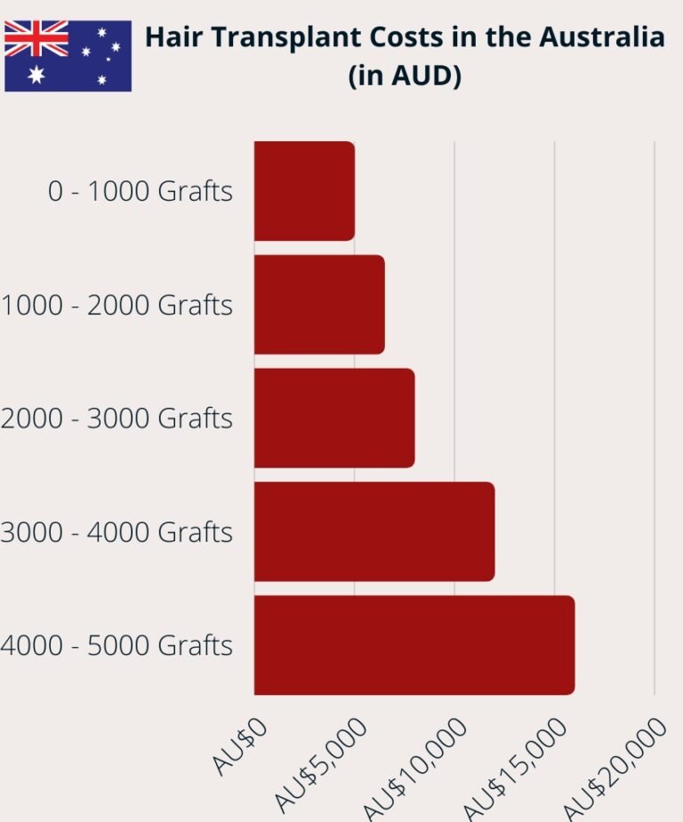 Hair Transplant Cost Australia