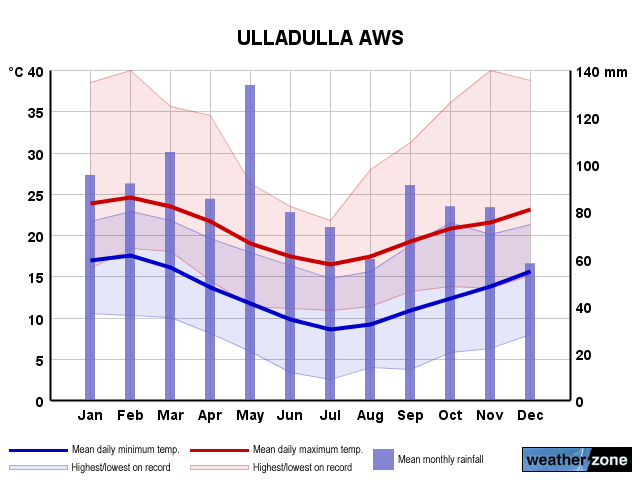 Ulladulla Weather